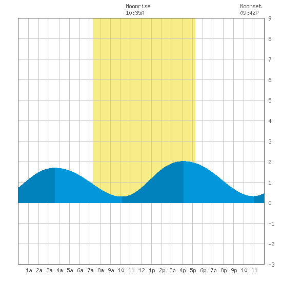 Mt. Pleasant Plantation tide chart for Wednesday, December 24, 2025