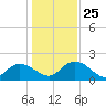 Mt. Pleasant Plantation tide chart for Thursday, December 25, 2025