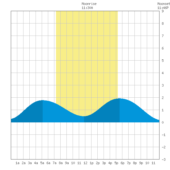 Mt. Pleasant Plantation tide chart for Friday, December 26, 2025