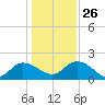 Mt. Pleasant Plantation tide chart for Friday, December 26, 2025
