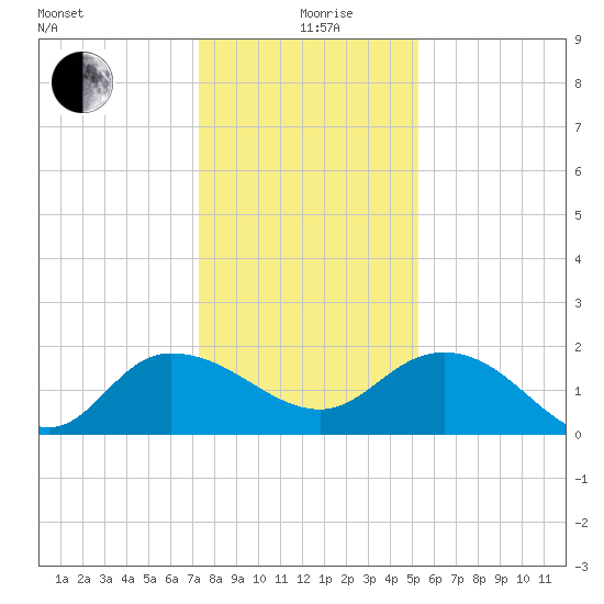 Mt. Pleasant Plantation tide chart for Saturday, December 27, 2025