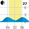 Mt. Pleasant Plantation tide chart for Saturday, December 27, 2025