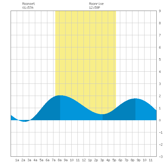 Mt. Pleasant Plantation tide chart for Monday, December 29, 2025
