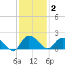 Mt. Pleasant Plantation tide chart for Tuesday, December 2, 2025