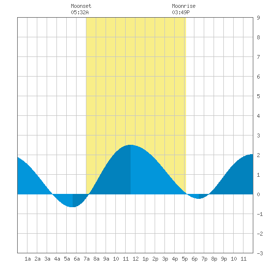 Mt. Pleasant Plantation tide chart for Wednesday, December 3, 2025