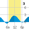 Mt. Pleasant Plantation tide chart for Wednesday, December 3, 2025