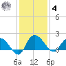 Mt. Pleasant Plantation tide chart for Thursday, December 4, 2025