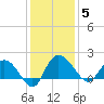 Mt. Pleasant Plantation tide chart for Friday, December 5, 2025
