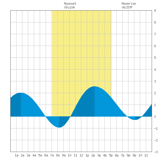 Mt. Pleasant Plantation tide chart for Saturday, December 6, 2025