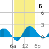 Mt. Pleasant Plantation tide chart for Saturday, December 6, 2025