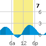 Mt. Pleasant Plantation tide chart for Sunday, December 7, 2025