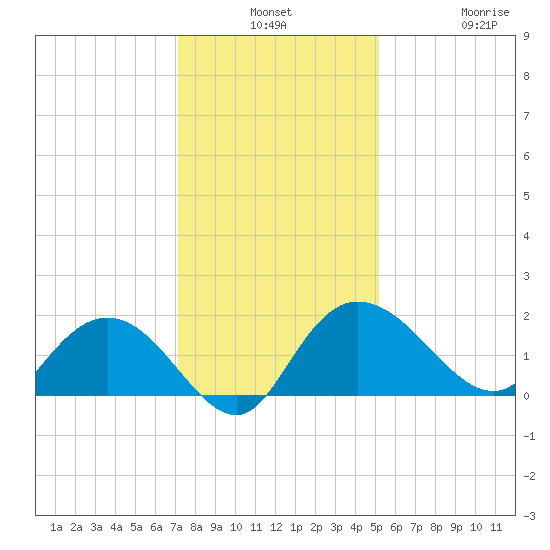 Mt. Pleasant Plantation tide chart for Monday, December 8, 2025