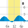Mt. Pleasant Plantation tide chart for Monday, December 8, 2025