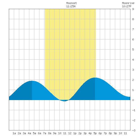 Mt. Pleasant Plantation tide chart for Tuesday, December 9, 2025