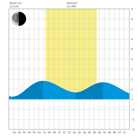 Mt. Pleasant Plantation tide chart for Saturday, January 10, 2026