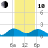 Mt. Pleasant Plantation tide chart for Saturday, January 10, 2026