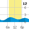 Mt. Pleasant Plantation tide chart for Monday, January 12, 2026