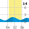 Mt. Pleasant Plantation tide chart for Wednesday, January 14, 2026
