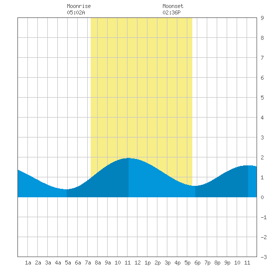 Mt. Pleasant Plantation tide chart for Thursday, January 15, 2026