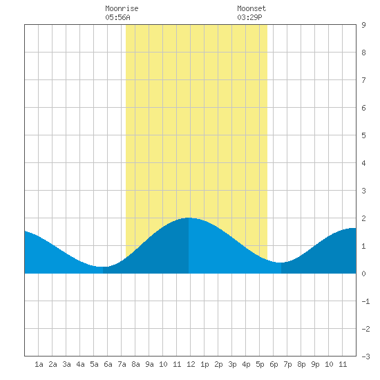 Mt. Pleasant Plantation tide chart for Friday, January 16, 2026