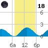 Mt. Pleasant Plantation tide chart for Sunday, January 18, 2026