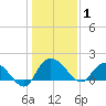 Mt. Pleasant Plantation tide chart for Thursday, January 1, 2026
