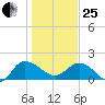 Mt. Pleasant Plantation tide chart for Sunday, January 25, 2026