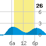 Mt. Pleasant Plantation tide chart for Monday, January 26, 2026