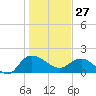 Mt. Pleasant Plantation tide chart for Tuesday, January 27, 2026