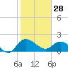 Mt. Pleasant Plantation tide chart for Wednesday, January 28, 2026