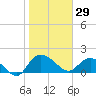 Mt. Pleasant Plantation tide chart for Thursday, January 29, 2026