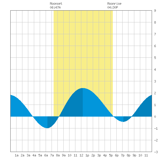 Mt. Pleasant Plantation tide chart for Friday, January 2, 2026