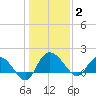 Mt. Pleasant Plantation tide chart for Friday, January 2, 2026