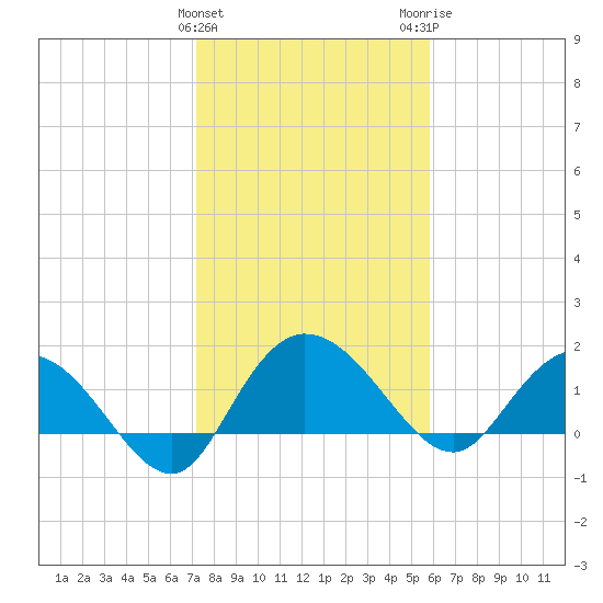 Mt. Pleasant Plantation tide chart for Saturday, January 31, 2026