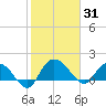 Mt. Pleasant Plantation tide chart for Saturday, January 31, 2026