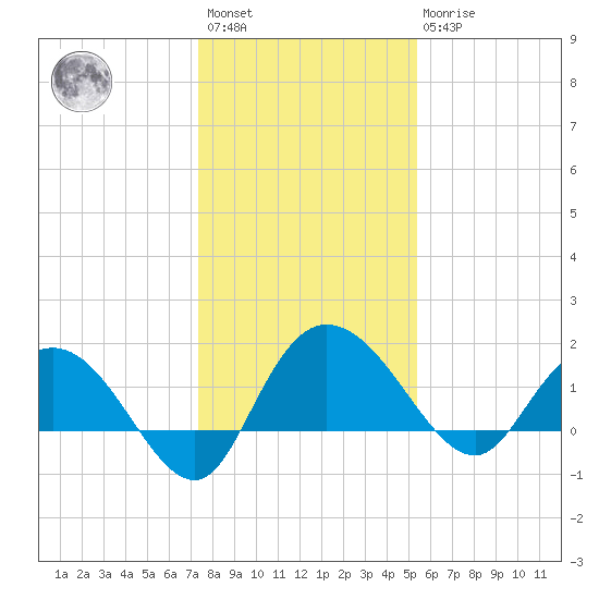 Mt. Pleasant Plantation tide chart for Saturday, January 3, 2026