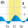 Mt. Pleasant Plantation tide chart for Saturday, January 3, 2026