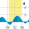 Mt. Pleasant Plantation tide chart for Sunday, January 4, 2026