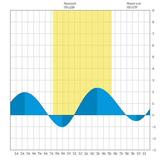 Mt. Pleasant Plantation tide chart for Monday, January 5, 2026