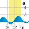 Mt. Pleasant Plantation tide chart for Monday, January 5, 2026
