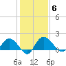 Mt. Pleasant Plantation tide chart for Tuesday, January 6, 2026