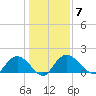 Mt. Pleasant Plantation tide chart for Wednesday, January 7, 2026