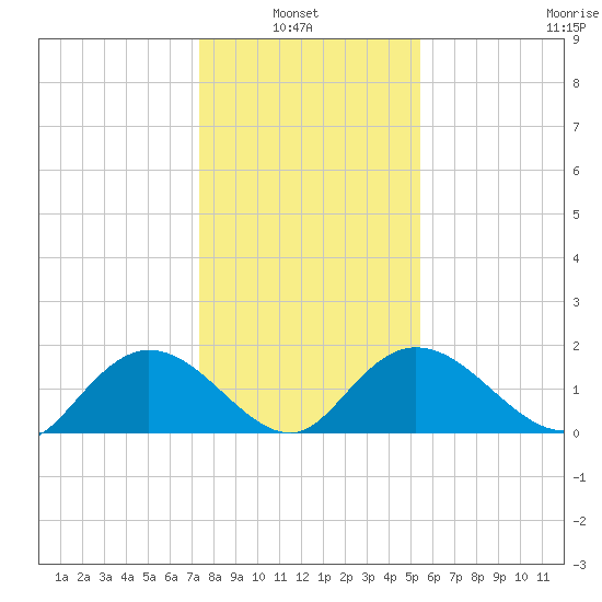 Mt. Pleasant Plantation tide chart for Thursday, January 8, 2026