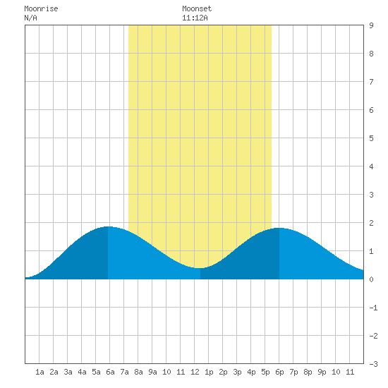 Mt. Pleasant Plantation tide chart for Friday, January 9, 2026