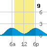 Mt. Pleasant Plantation tide chart for Friday, January 9, 2026