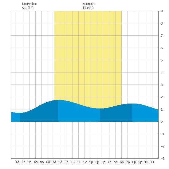 Mt. Pleasant Plantation tide chart for Tuesday, February 10, 2026