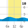 Mt. Pleasant Plantation tide chart for Tuesday, February 10, 2026