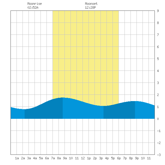 Mt. Pleasant Plantation tide chart for Wednesday, February 11, 2026