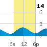Mt. Pleasant Plantation tide chart for Saturday, February 14, 2026