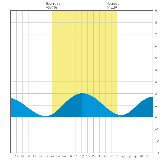 Mt. Pleasant Plantation tide chart for Sunday, February 15, 2026